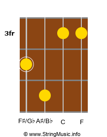 F G Major Seventh Flat Fifth Chord For Guitar Cigar Box Guitar 4 String In Open D Minor 13 51 Dfad Tuning Guitar Chords Chord Library Stringmusic Info